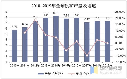 2020全球及中国钒产业市场供需分析 国内钒价逐渐稳定